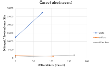 Nový a jedinečný článek! Časové zhodnocení prostředků a nebo ztráta?