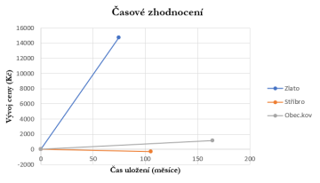 Nový a jedinečný článek! Časové zhodnocení prostředků a nebo ztráta?